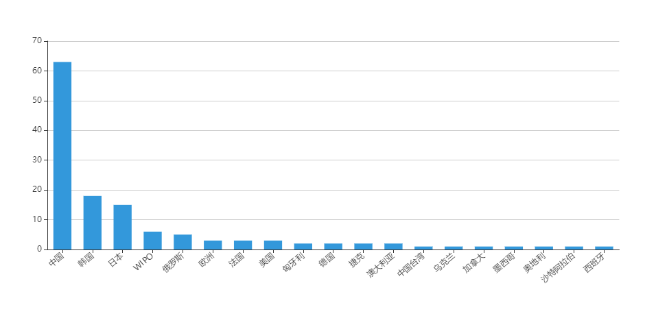 IPC分类：C02F1全球污水净化发明专利数分布