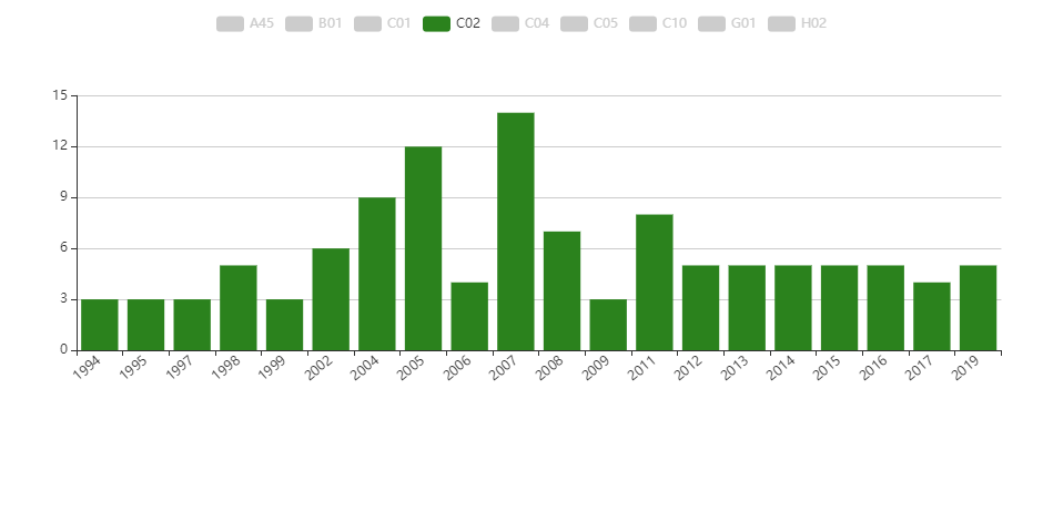 我国污水净化领域发明专利数分布情况
